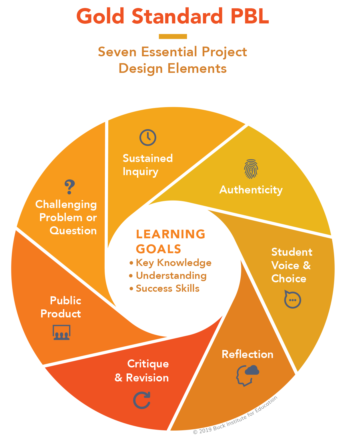 project based learning elementary research