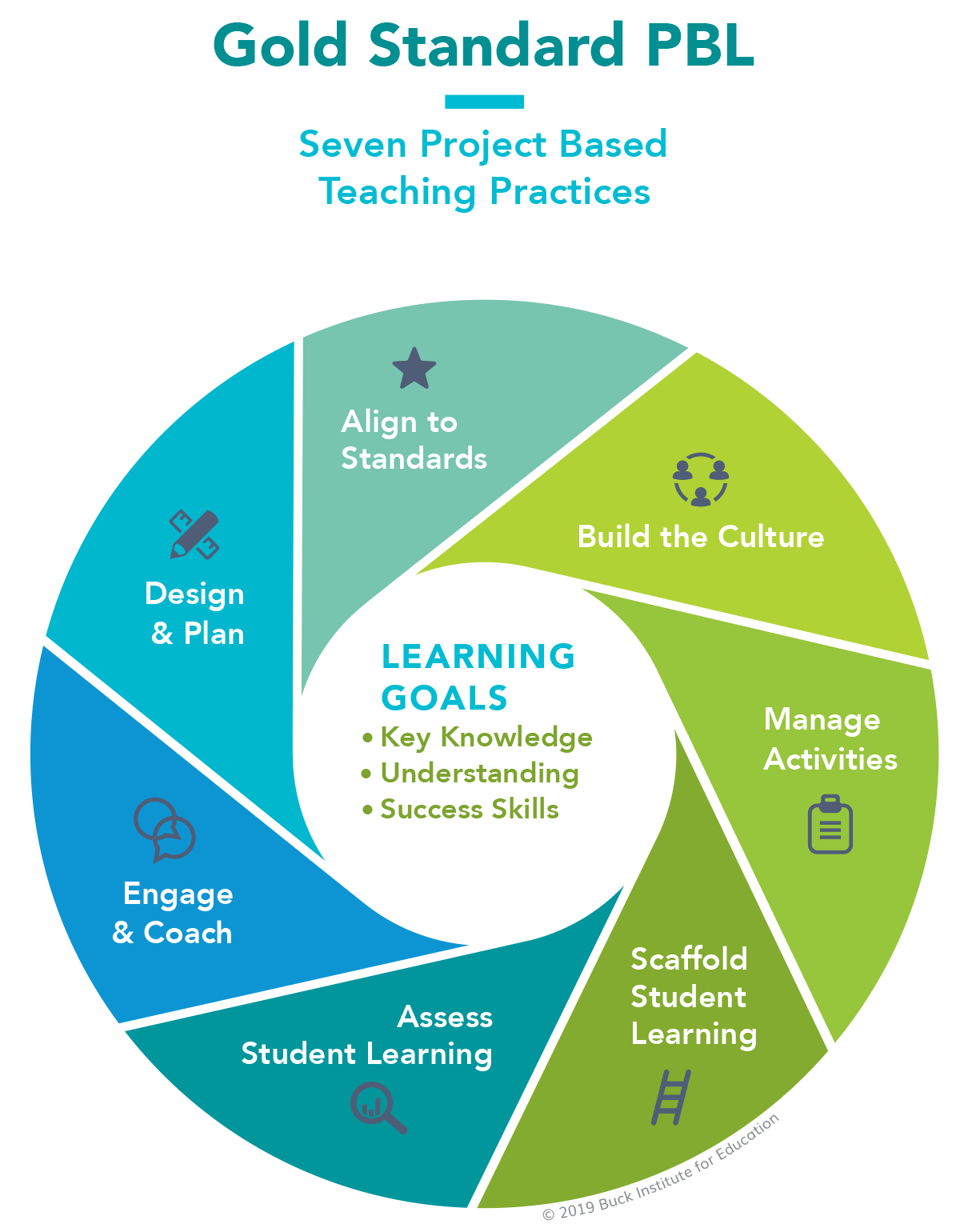 Gold Standard PBL. Seven Project Based Teaching Practices. Wheel illustration has icons for each of the elements, as outlined below. At center of wheels is Learning Goals – Key Knowledge, Understanding, and Success Skills.