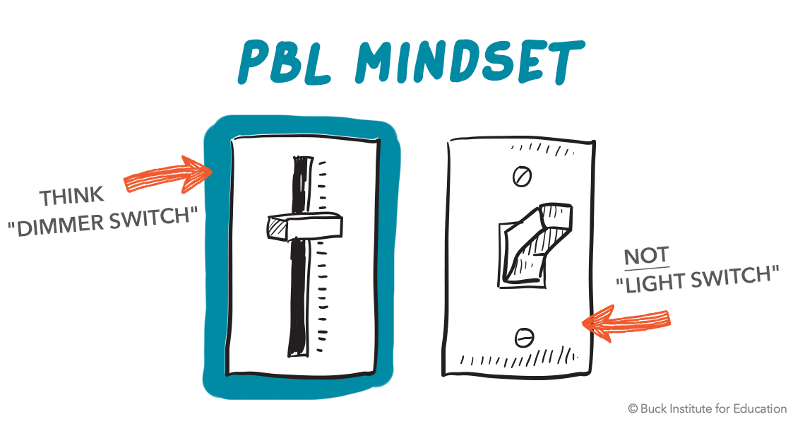 PBL Mindset (especially in mainstream setting) - think 'dimmer switch' not 'light switch'