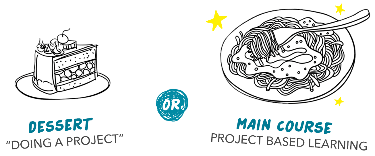 A piece of cake on a plate – dessert, doing a project. Or. A plate of pasta with a fork – main course, project based learning. 