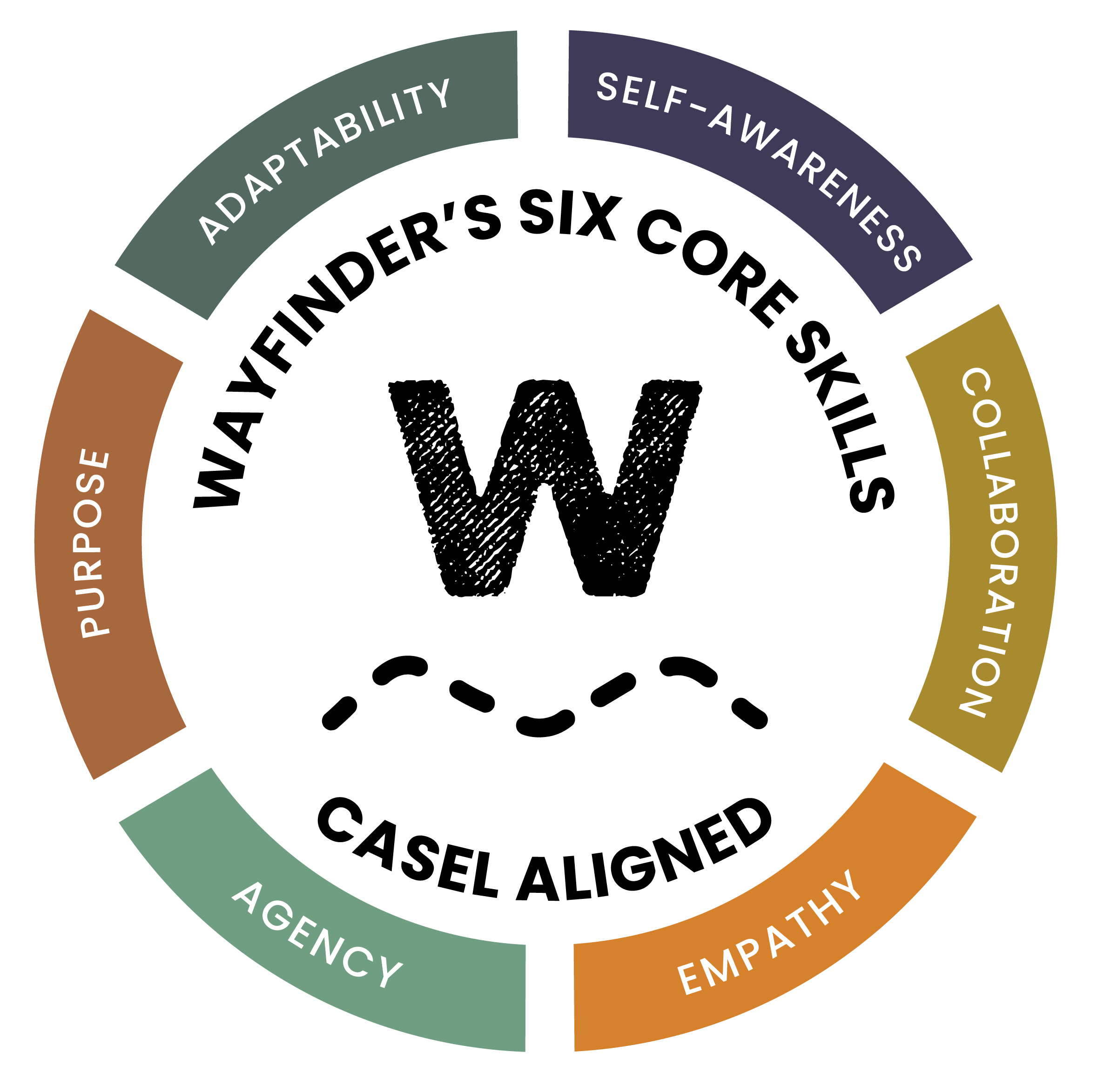 Circular graphic of Wayfinder's Six Core Skills, which include: adaptability, self-awareness, collaboration, empathy, agency, and purpose