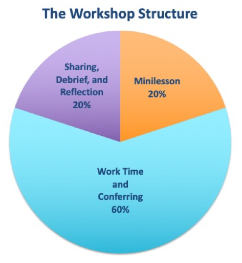 Work structure chart