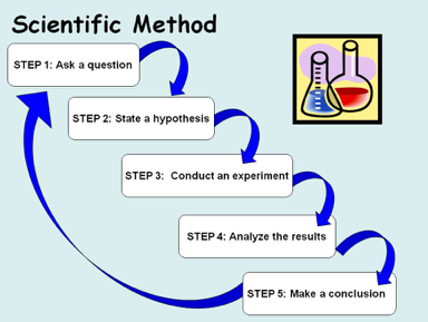 graphic showing the five step in the Scientific Method