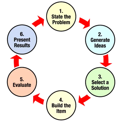 circle graphic showing the six steps