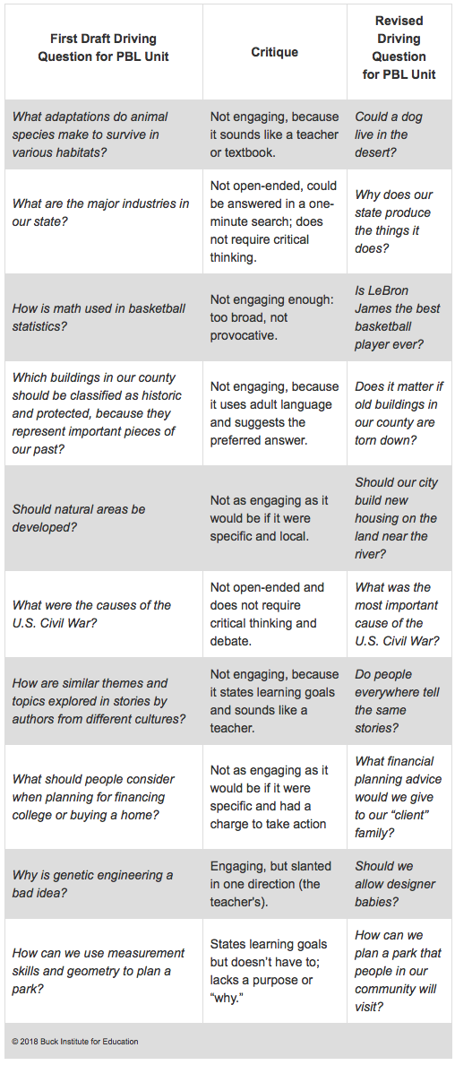 chart for driving question, critique and revision