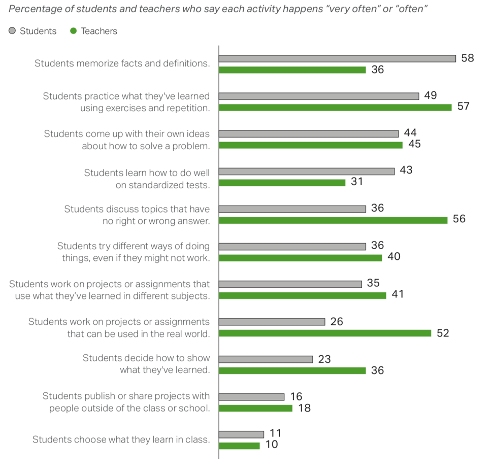 chart showing student and teacher choosing "very often" or "often"