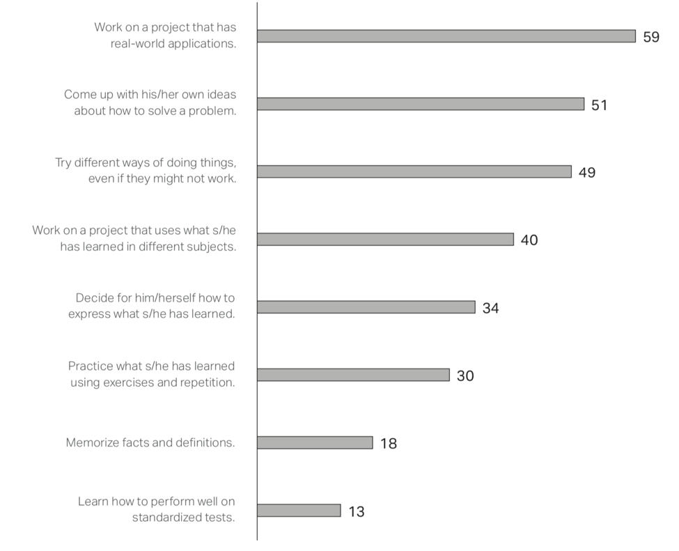 chart showing percentage of parent who say "very important"