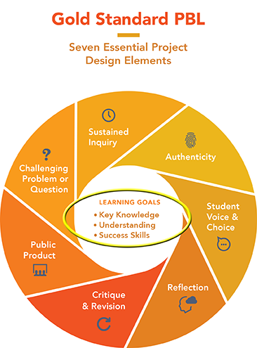 Seven Design Gold Standard Elements with Knowledge circle in the center