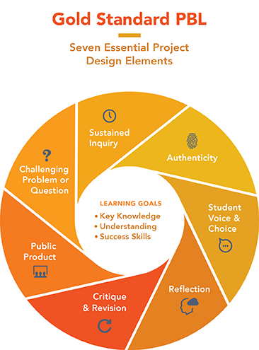 Seven Gold Standard Design Elements