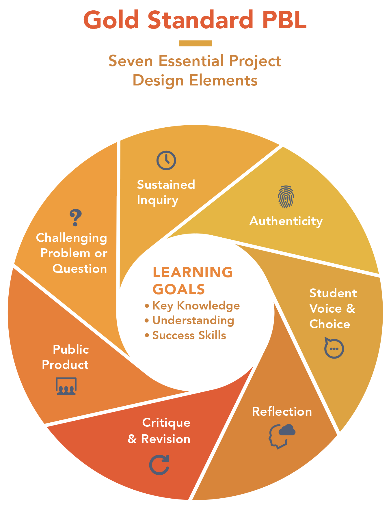Gold Standard PBL. Seven Essential Project Design Elements. Wheel illustration has icons for each of the elements, as outlined below. At center of wheel is Learning Goals – Key Knowledge, Understanding, and Success Skills.