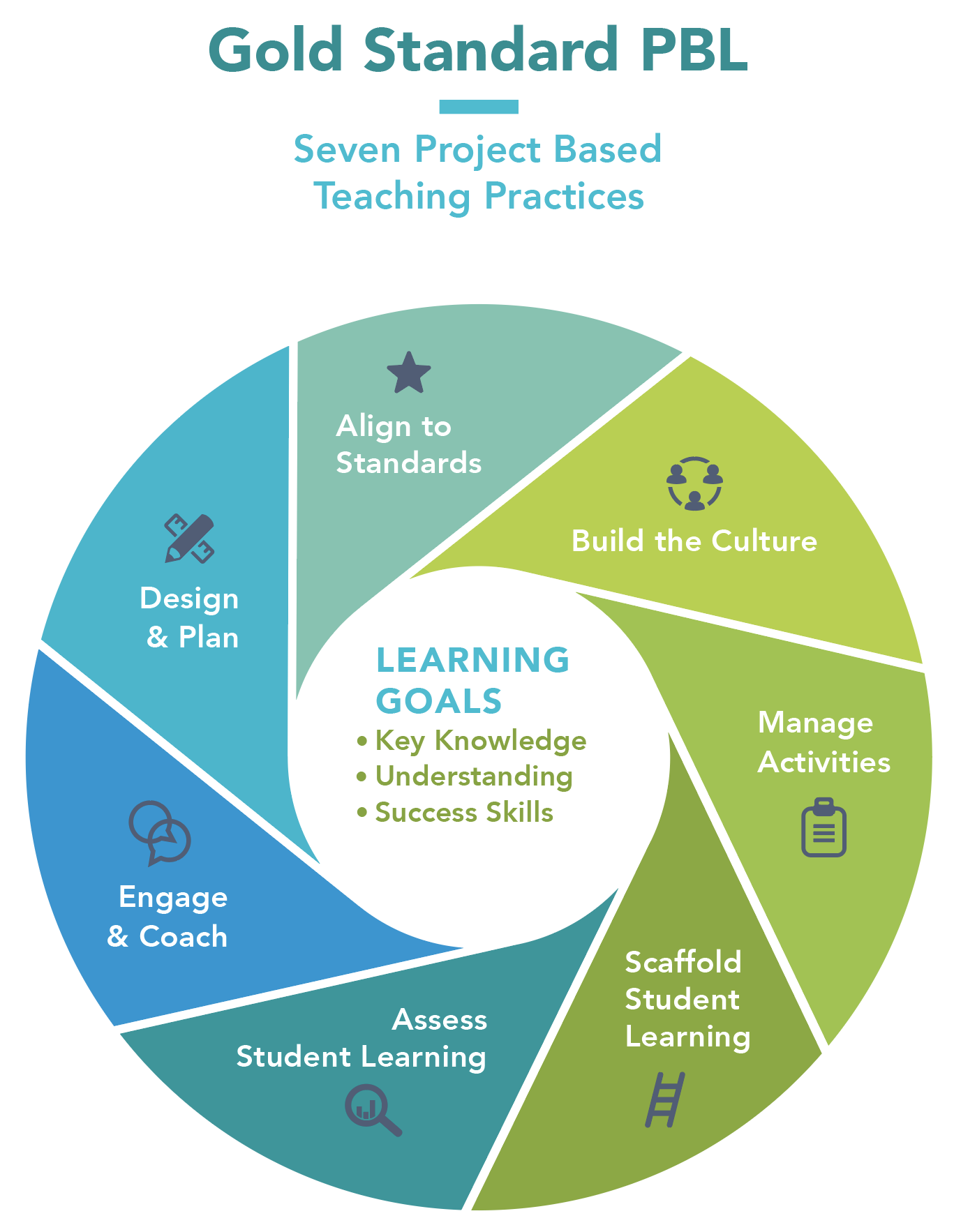 Gold Standard PBL. Seven Project Based Teaching Practices. Wheel illustration has icons for each of the elements, as outlined below. At center of wheels is Learning Goals – Key Knowledge, Understanding, and Success Skills.