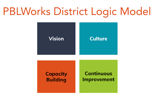 District Model