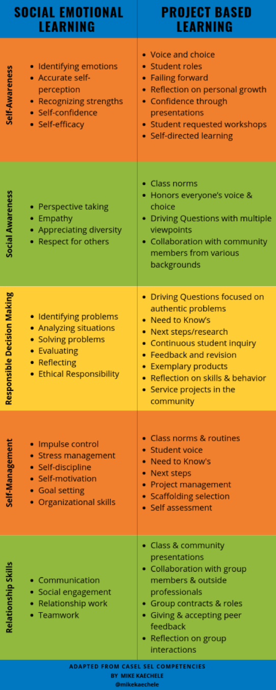 Social Emotional Learning Chart