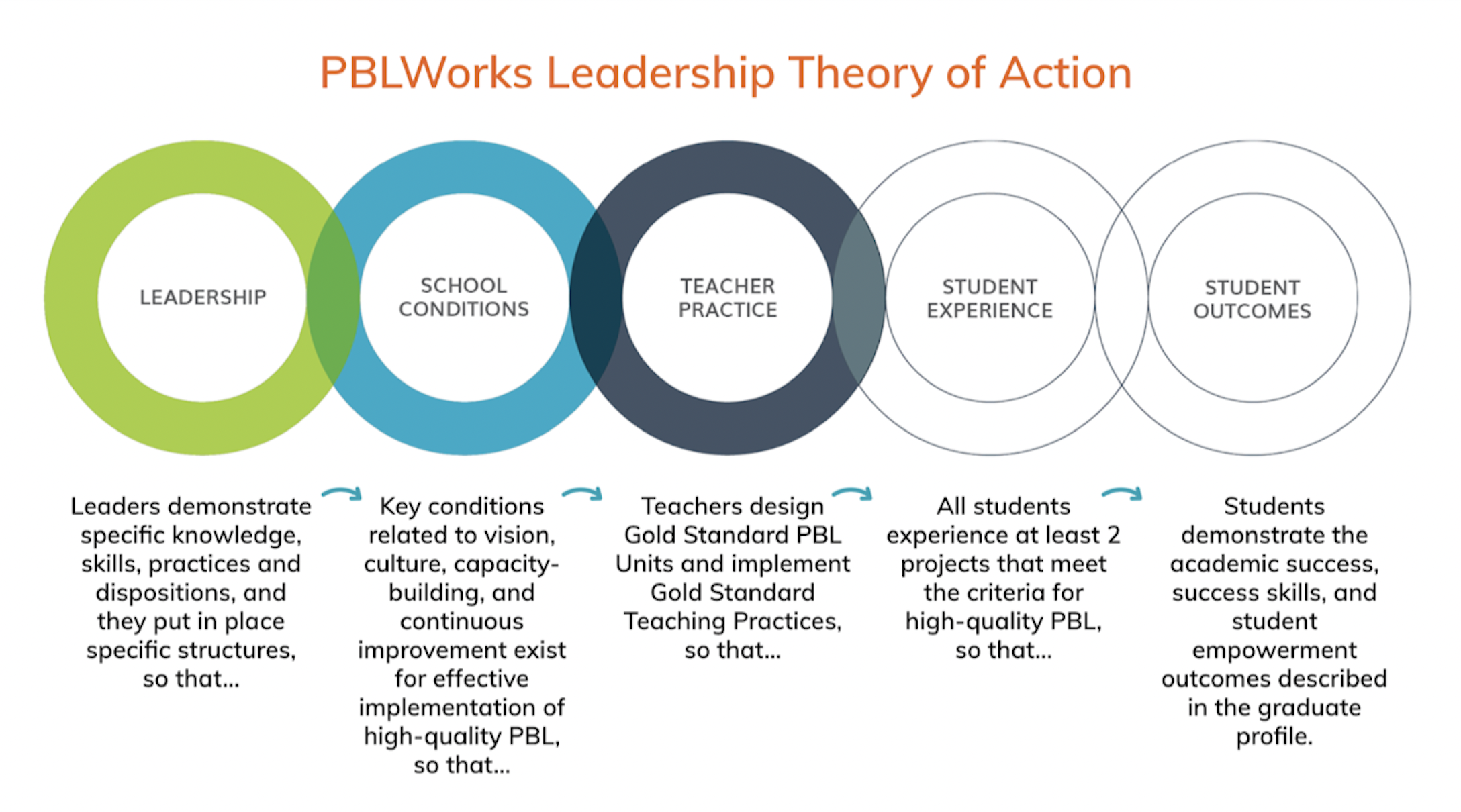 Theory of Action Graphic 