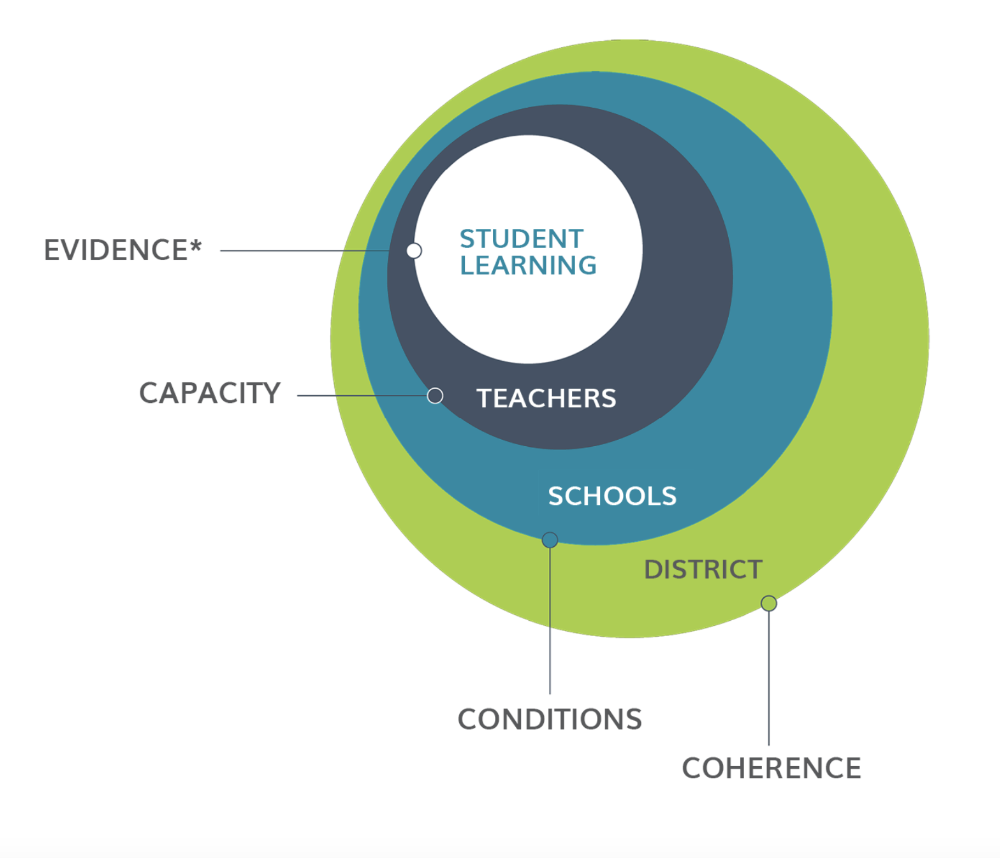 Evidence Capacity Conditions Coherence