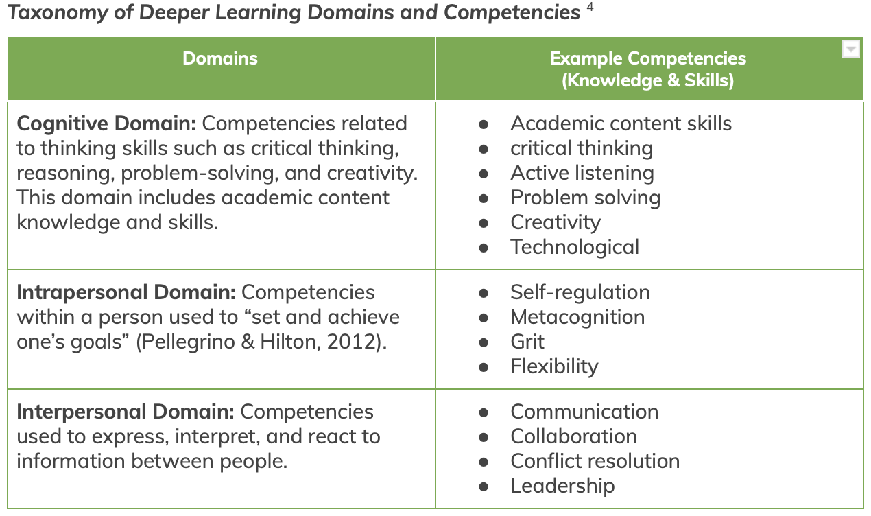 graph of Taxonomy of Deeper Learning Domains and Competencies