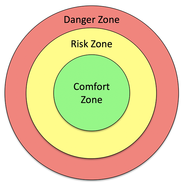 diagram showing danger, risk and comfort zones
