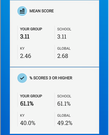 chart showing scores