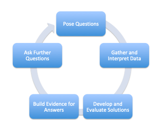 circle graph: pose questions, gather and Interpret data ...