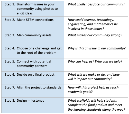 process chart for designing projects