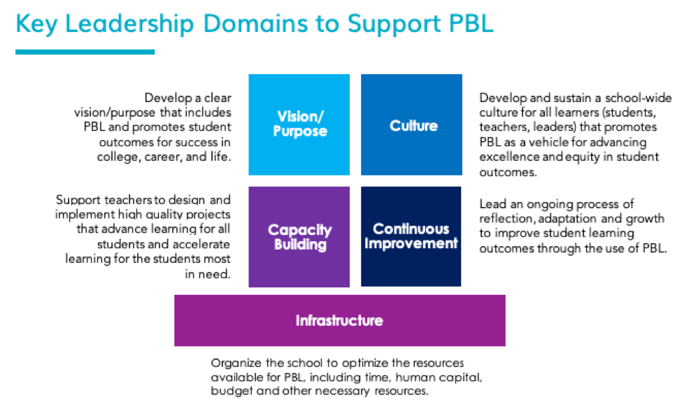 Key Leadership Domains to Support PBL