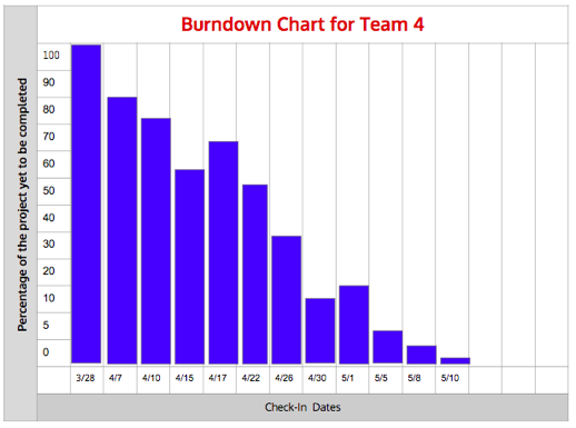 burn chart graph