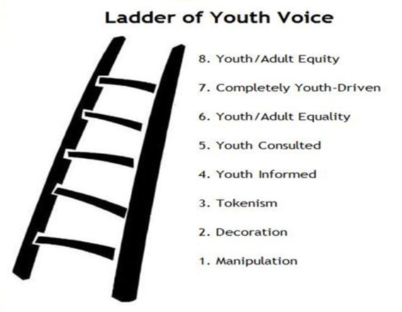 Eight stages of the "Ladder of Youth Voice"