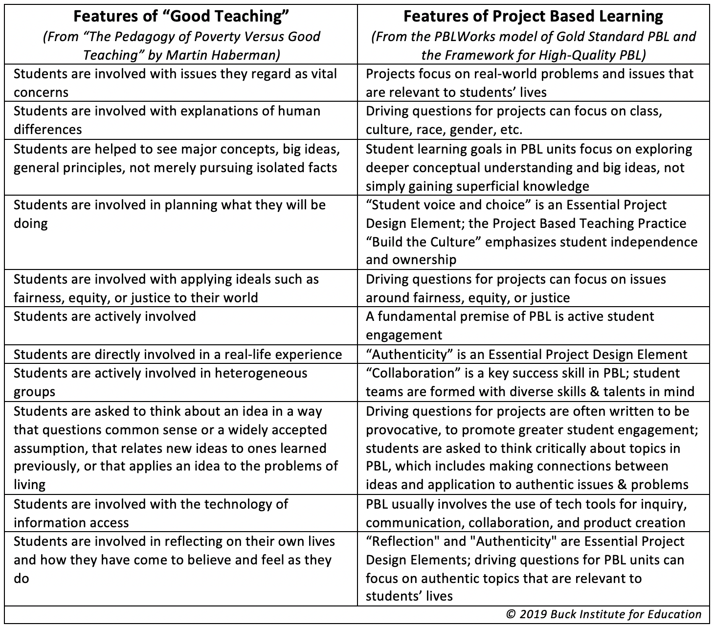 chart of good teaching vs PBL