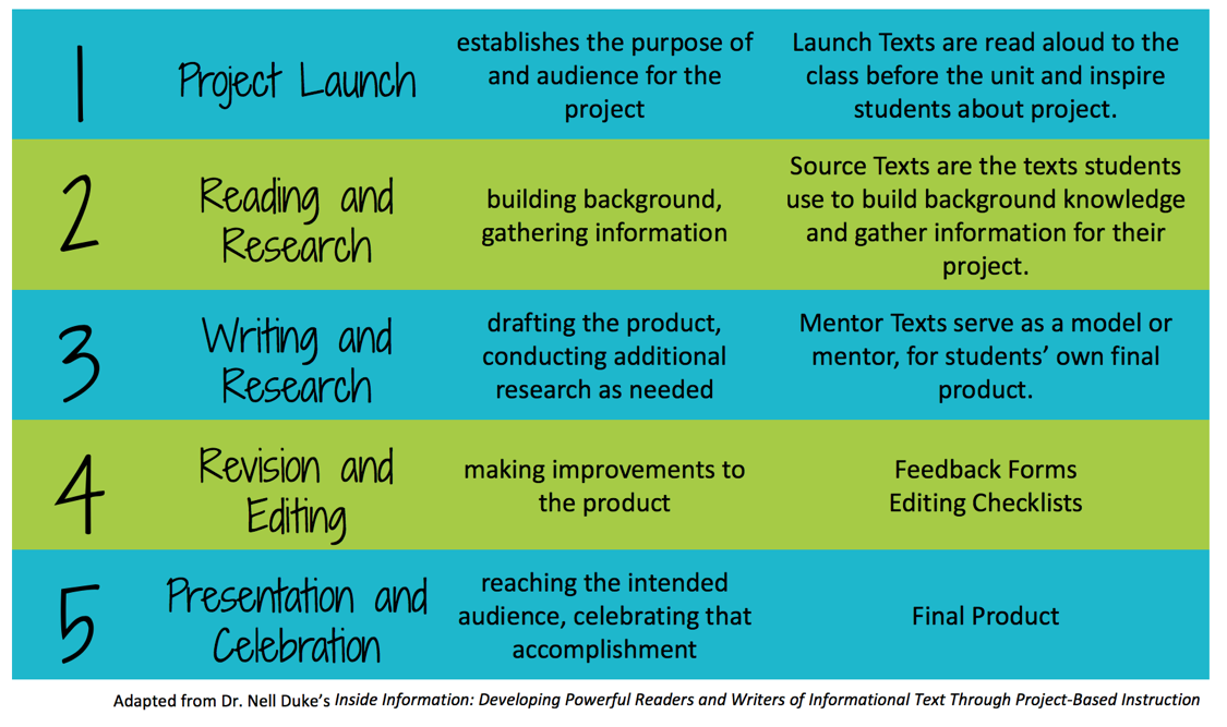 list of 5 steps of project launch by Nell Duke 