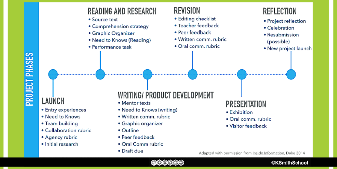 graph of all the steps of a project phase