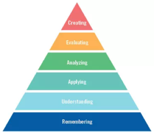 Bloom Taxonomy Of Learning Chart