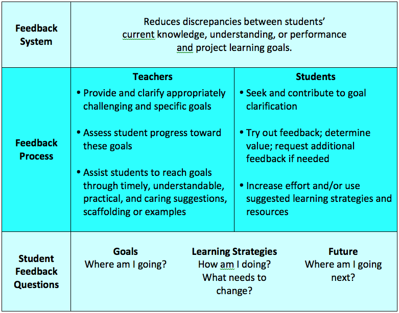 John Hattie Visible Learning Chart