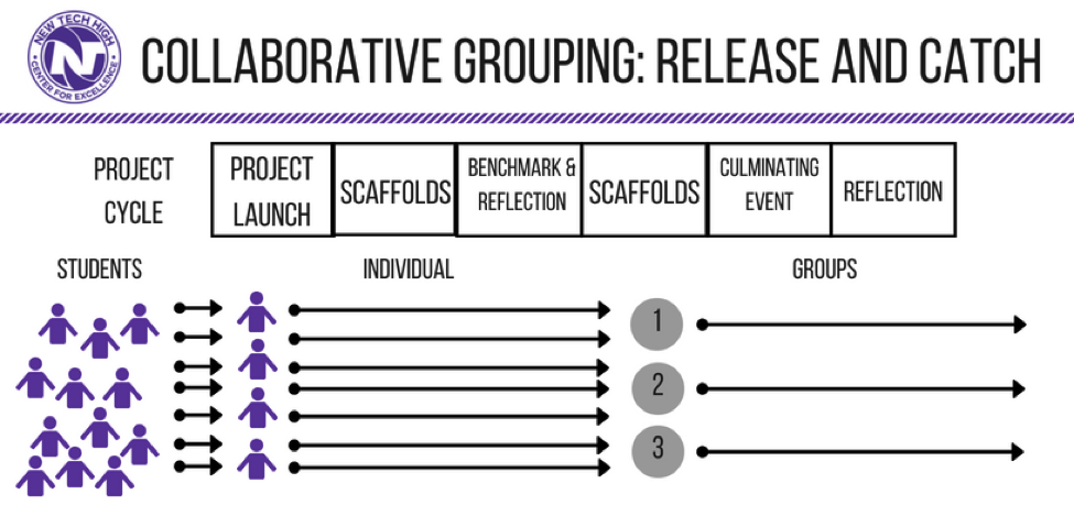 Collaborative Group: Release and Catch diagram