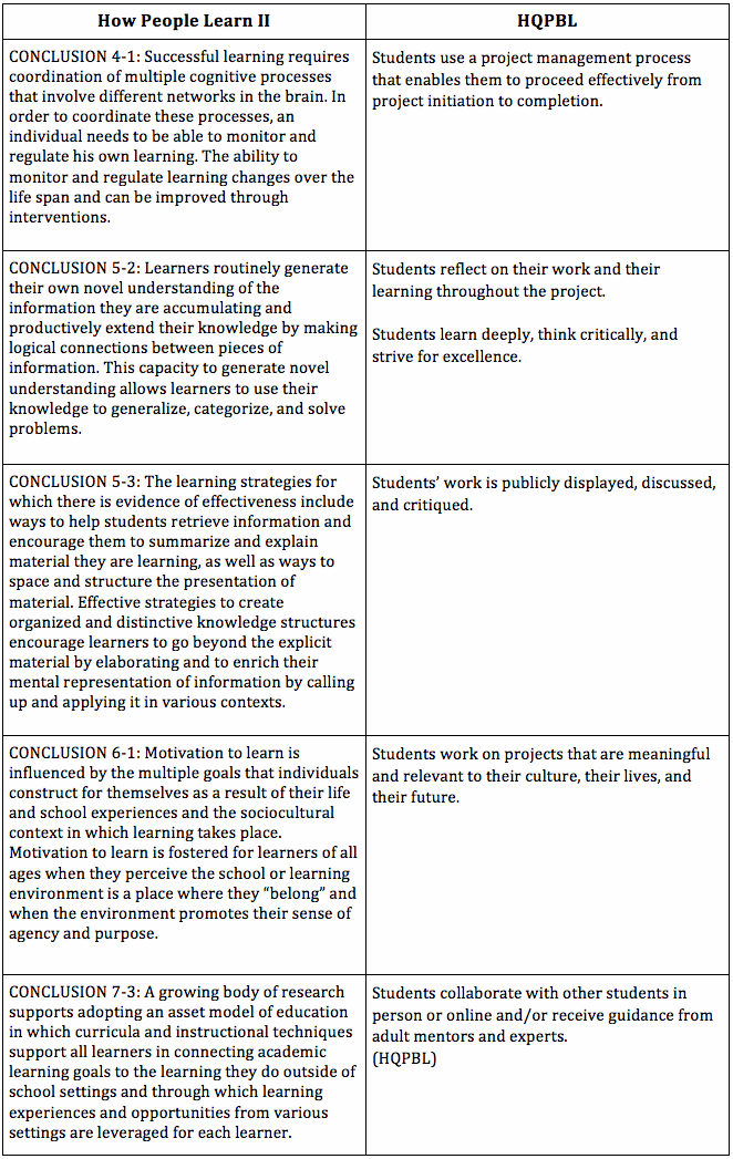 how people learn vs HQPBL chart