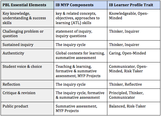 IB table