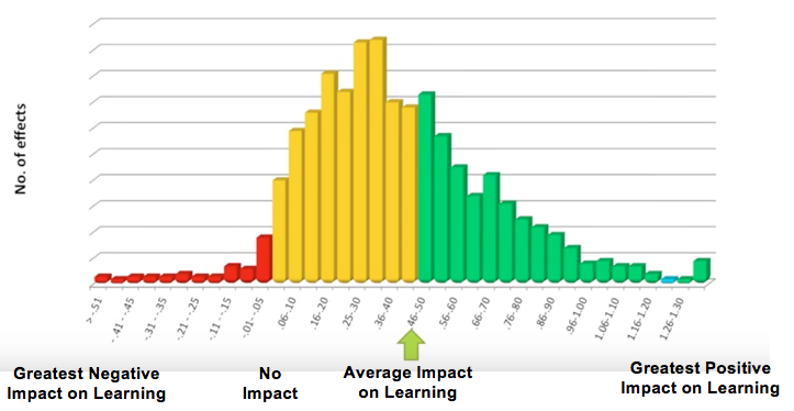 graph of learning impact