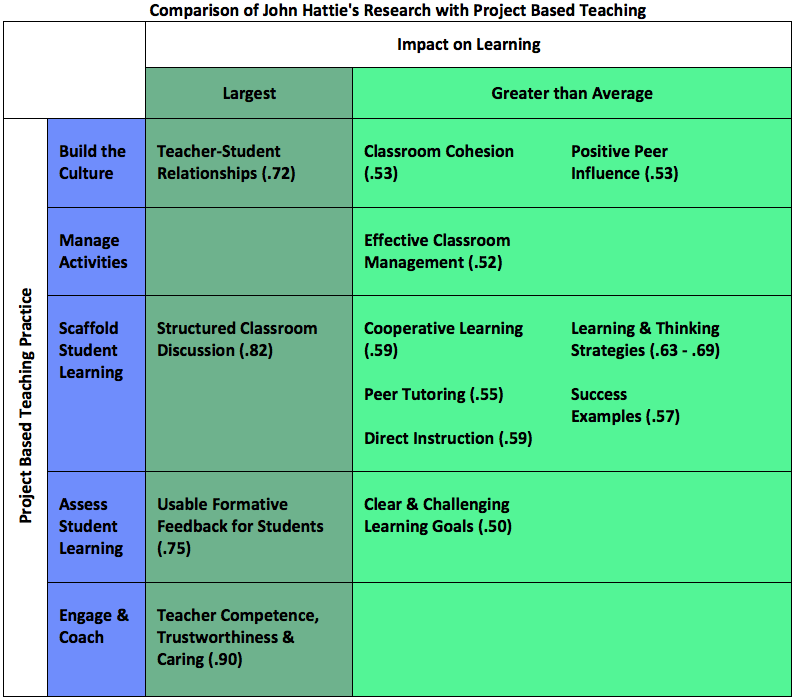 Hattie Effect Size Chart