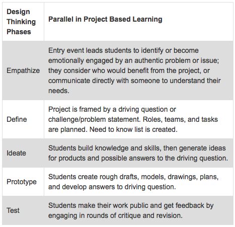 chart: Design Thinking Phases vs Parallel in PBL