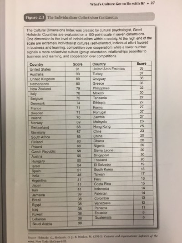 Copied pages from the book topic individualism and collectivism,. (listing states)