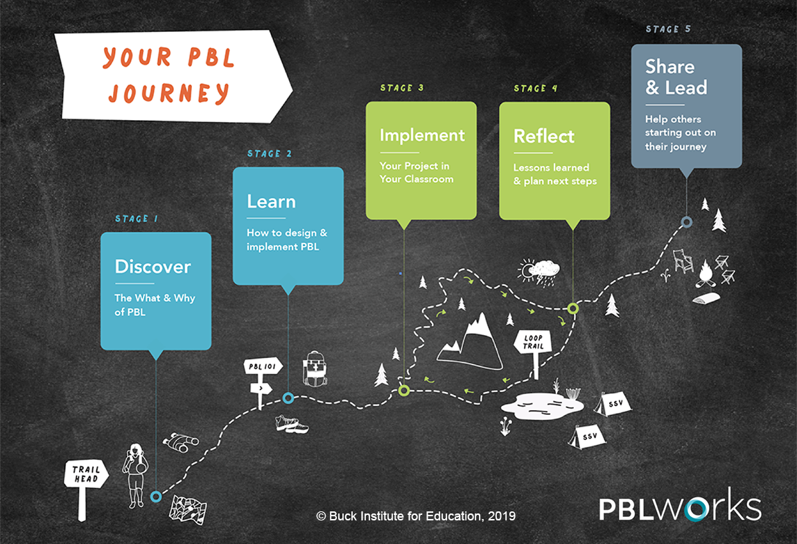 steps of PBL