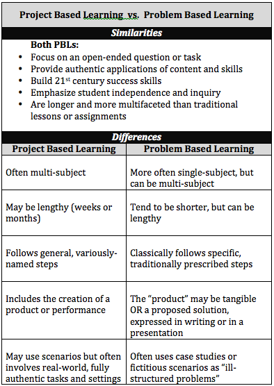 chart on PBL vs Problem Based Learning 