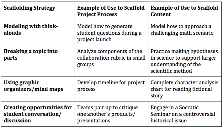 chart of scaffolding strategies