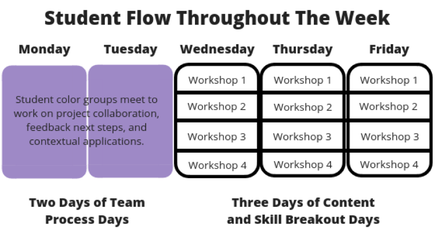 Student Flow Throughout The Week