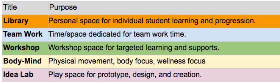 dfferent subjects with list of purposes