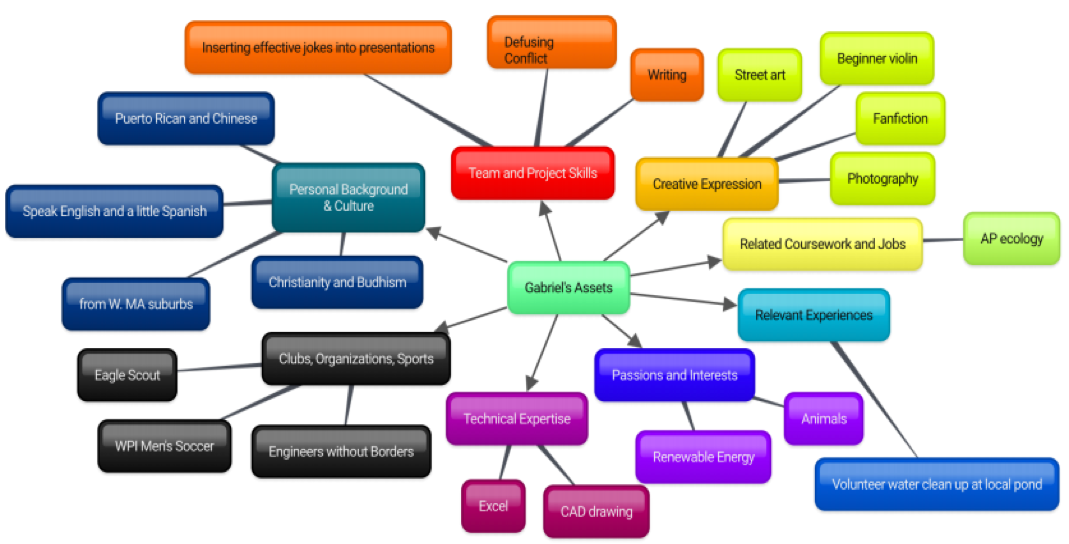 brainstorming map for Gabriel"s Assets