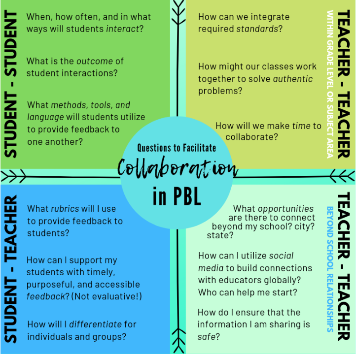 Collaboration in PBL Chart