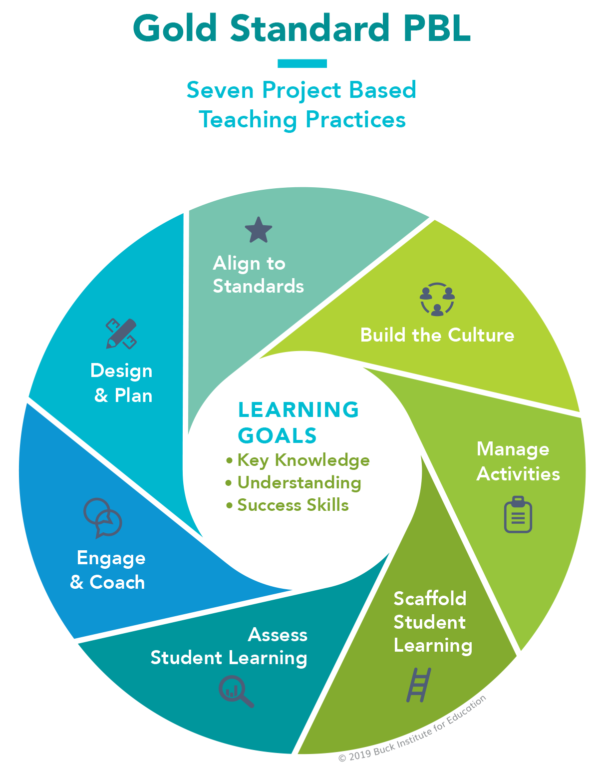 PB Teaching Practices diagram