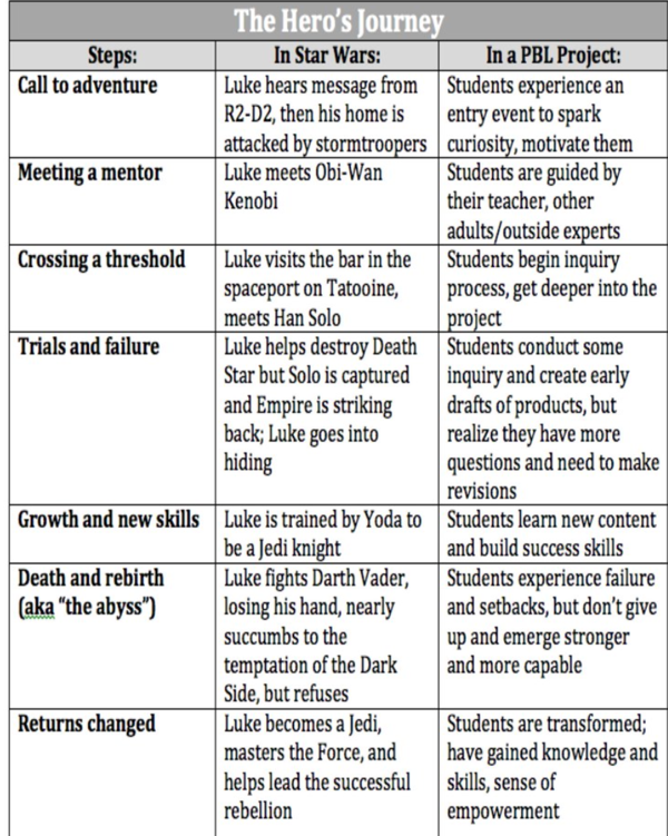 grid on the steps in a hero's journey (Star Wars and PBL Project