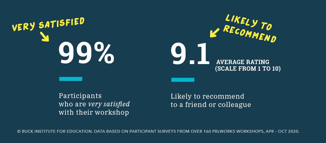99% participants are very satisfied with their workshop; 9.1 average likely to recommend to a friend or colleague