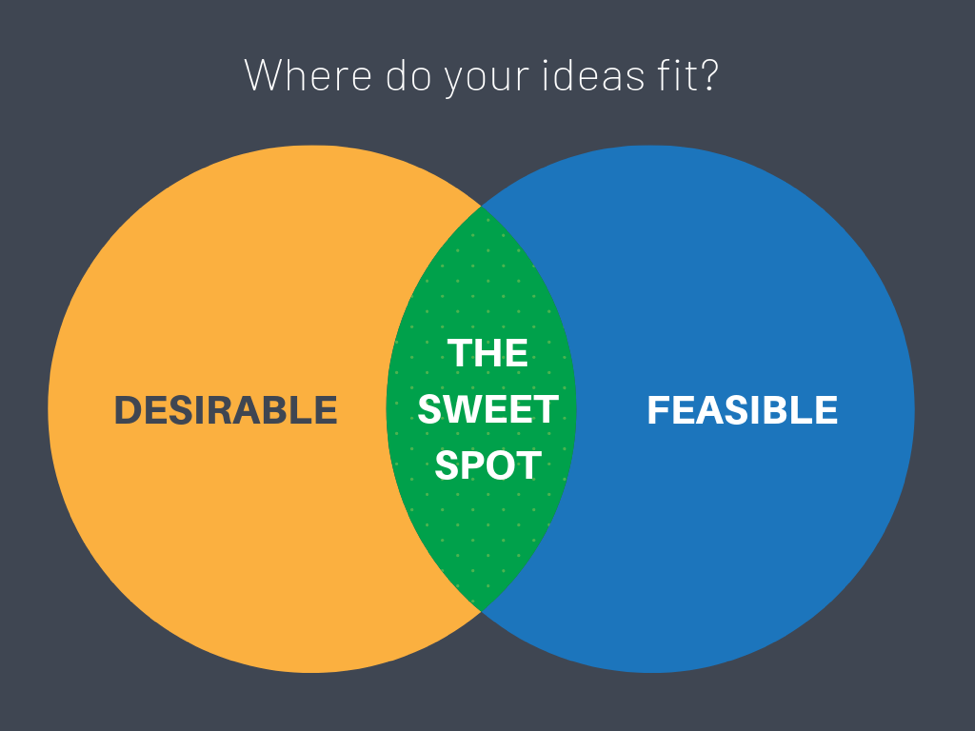 graph showing the sweet spot in brainstorming